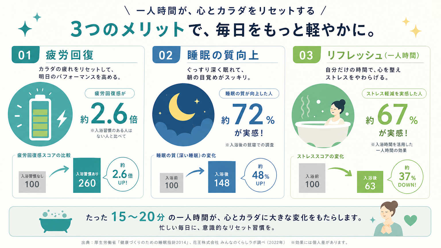 仕事帰りに銭湯習慣がおすすめな理由