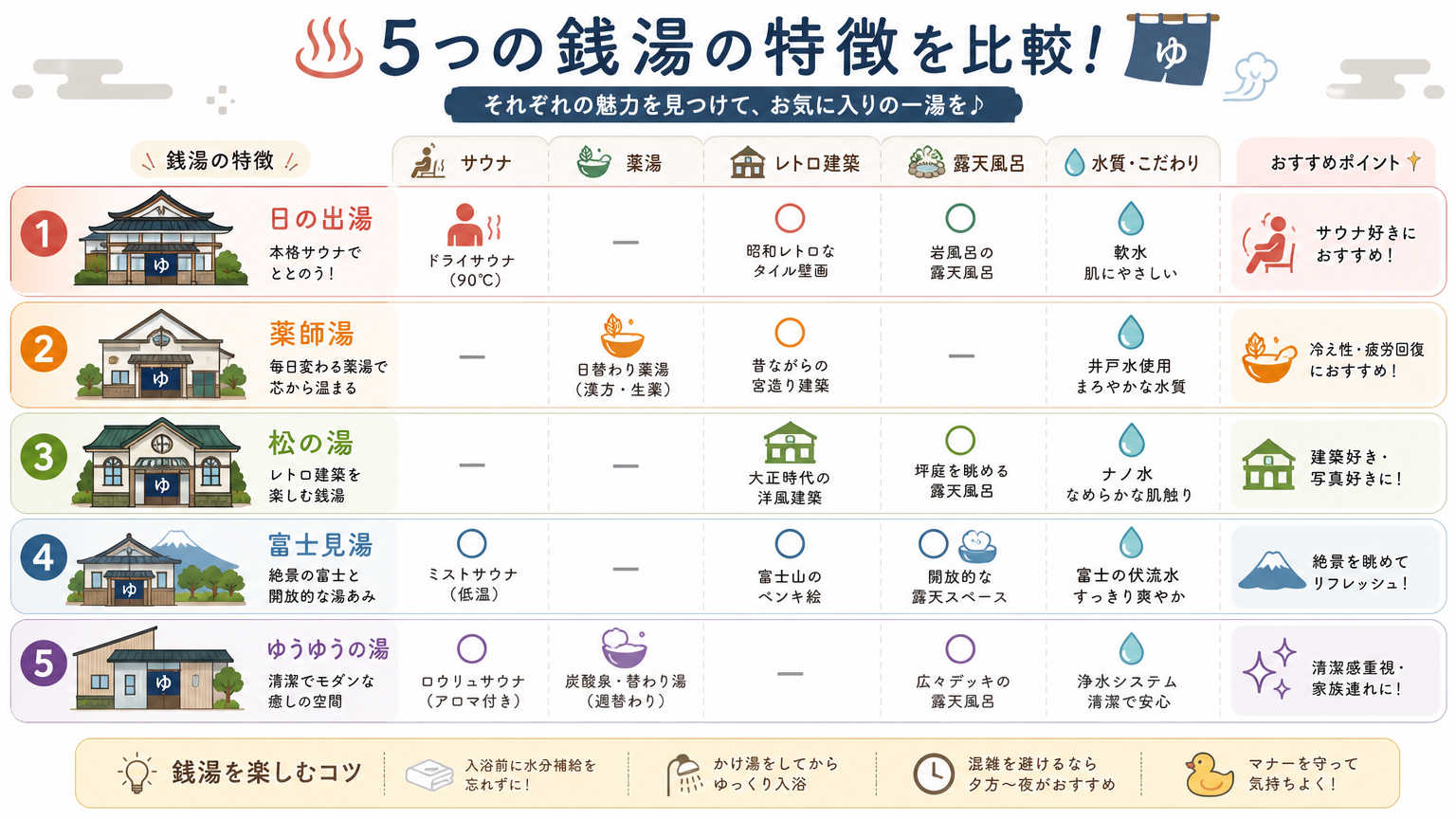 下京区のおすすめ銭湯・サウナ具体例